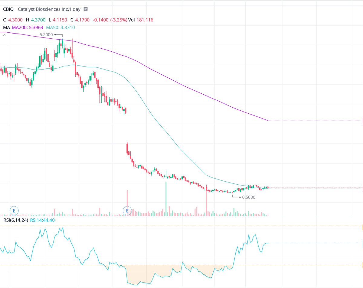 Long $CBIO 

Strong RSI and green in red sea. Looks good

#StocksToBuy #NASDAQ #SPY #investing #stockstowatch #Pennystocks #biotech