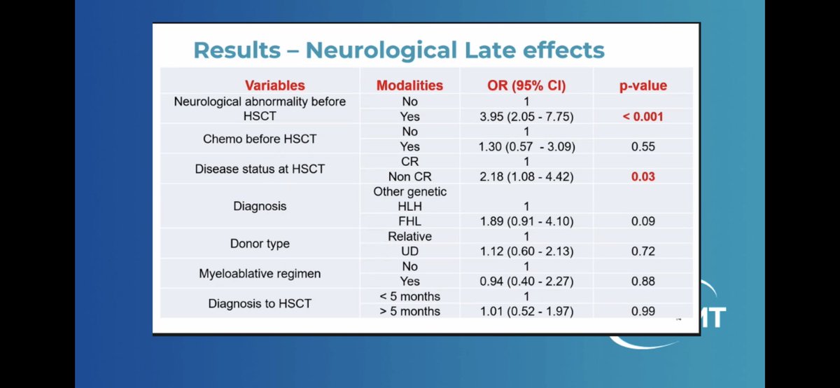CarmeloGurnari's tweet photo. #EBMT2022 Nice to see at the Presidential Symposium results not only on diseases outcomes but also on late-effects of therapeutics, which are so important for pediatric patients with HLH having a life span follow up time in front of them! https://t.co/hgPJtBd2qn