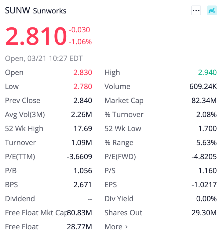 Long $SUNW  - looks ready to continue up.

#StocksToBuy #NASDAQ #SPY #investing #stockstowatch #Pennystocks
