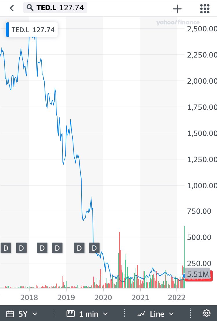 Wexboy_Value's tweet photo. $TED.L
Congrats to everyone on #UKFinTwit celebrating their big #TedBaker win on the pot’l Sycamore bid news... https://t.co/O3mRmLCng5