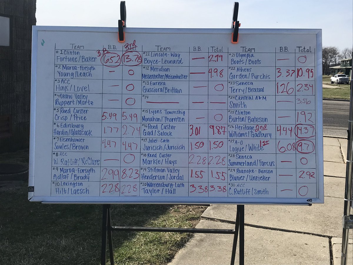 trojanfishing's tweet photo. Results of Spring Smackdown on Clinton Lake (March 20, 2022). https://t.co/NNnRCjVBPI