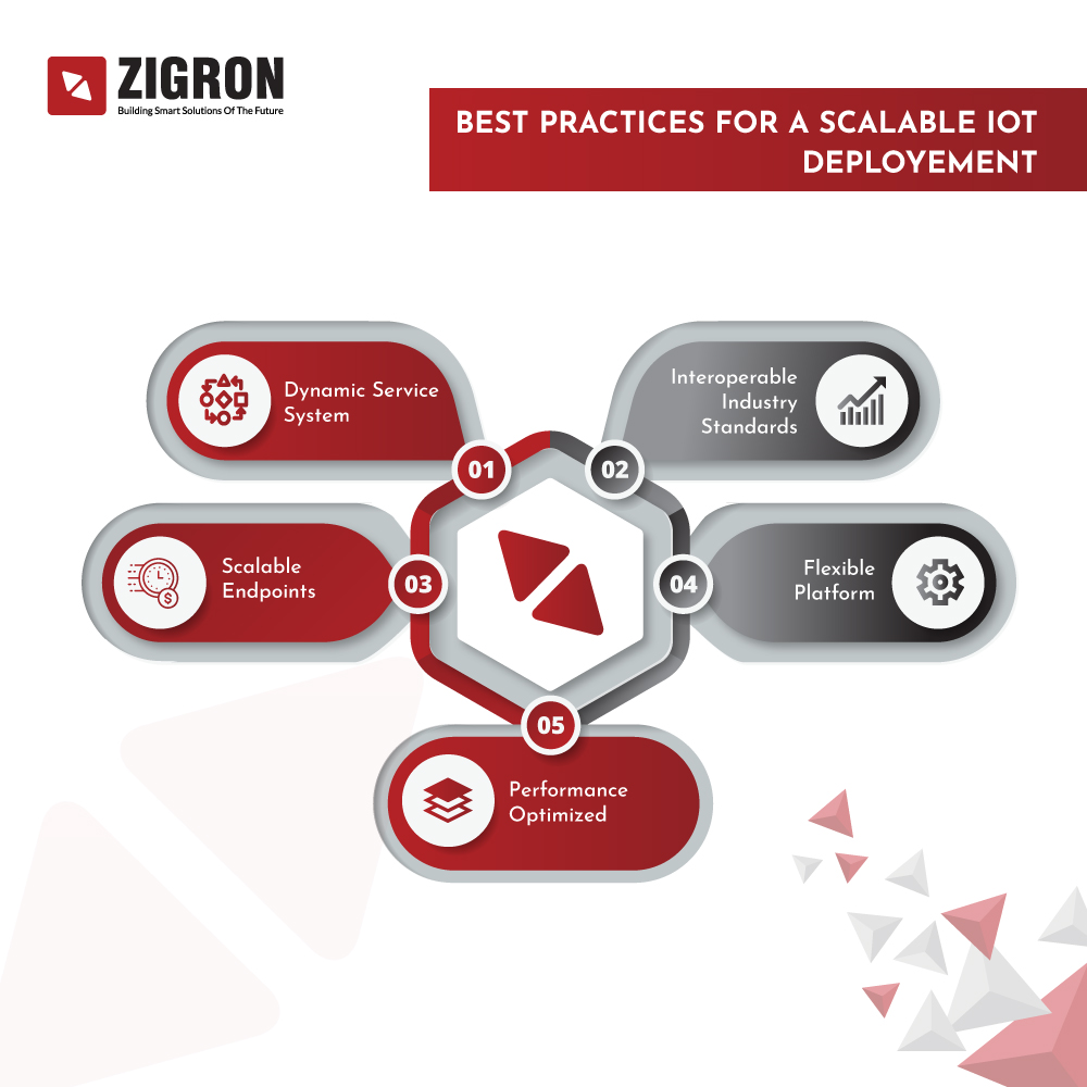 ZigronInc_'s tweet photo. Best practices for Scalable IoT Deployments.

Learn Zigron's IoT services at: https://t.co/8UAJgb0Fp5

#IoT #Cybersecurity #technology #engineering #innovation #tech #future #internet #development #security #programming #software  #cybersecurity #webdeveloper #smarthome https://t.co/0TiZP9bq6l