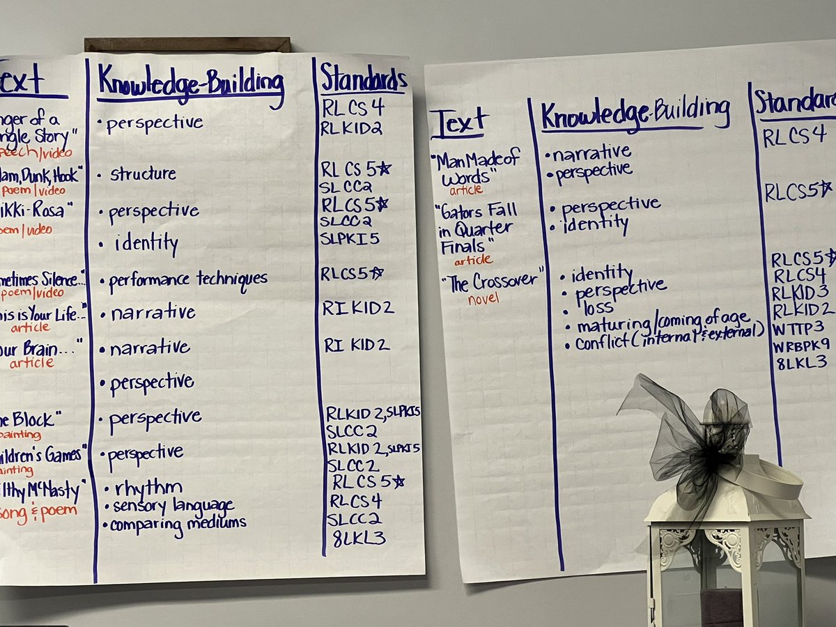 Rockstar 8th grade teachers &amp; leaders  at Portland West engaging in collaborative module preparation with the TN UPG. Appreciate the support of our <a href="/NIETteach/">National Institute for Excellence in Teaching</a> partners in helping us deepen our literacy practices. <a href="/PWMSPanthers/">Shelley Cooper</a> <a href="/scottlangford72/">Scott Langford</a> @ChristyLWall1 <a href="/TNedu/">TN Dept of Education</a> #ROCvision