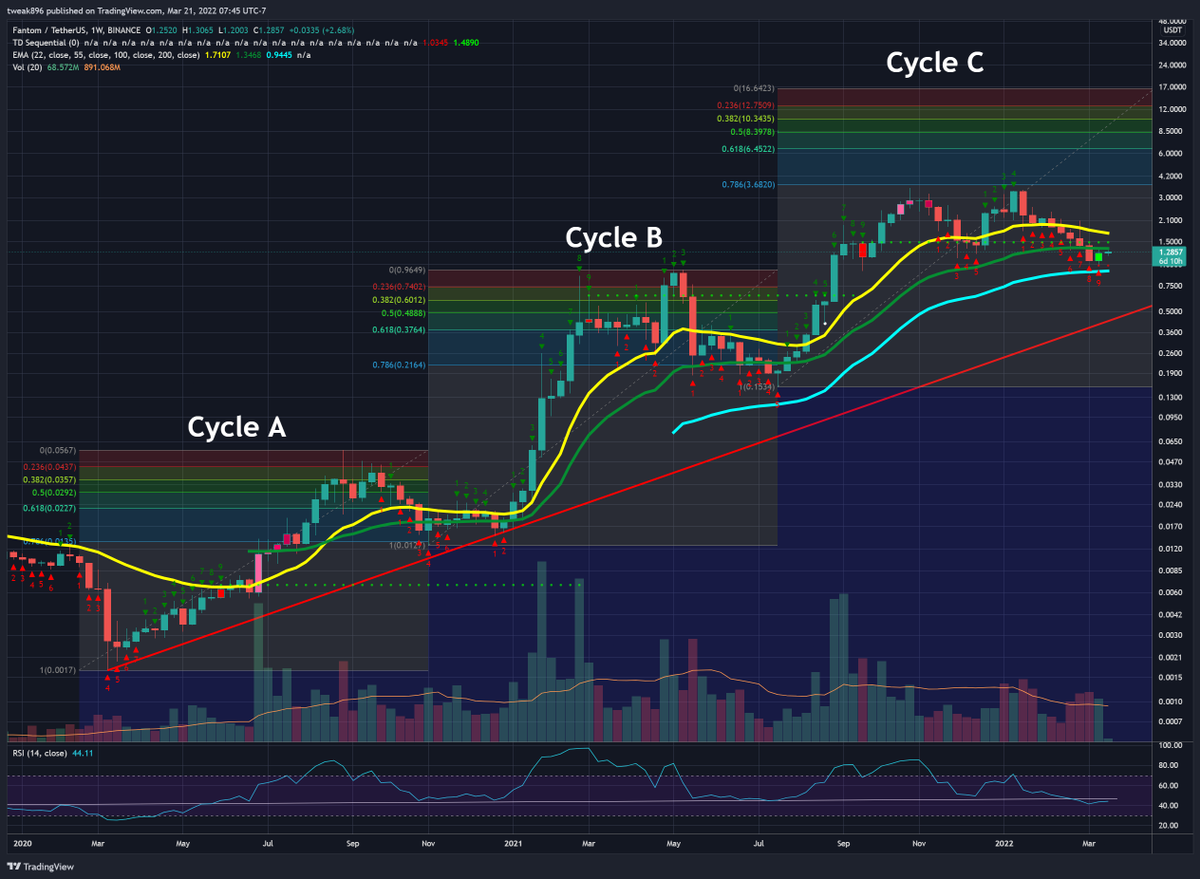 Tweak896's tweet photo. $FTM this week could determine the direction we head, if we break above look for the next stop at $1.70. This is our first green week after 9 reds in a row! https://t.co/tp6bjtjbce