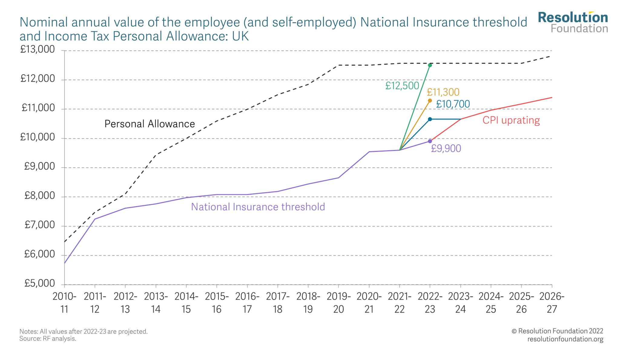 Resolution Foundation on Twitter: 