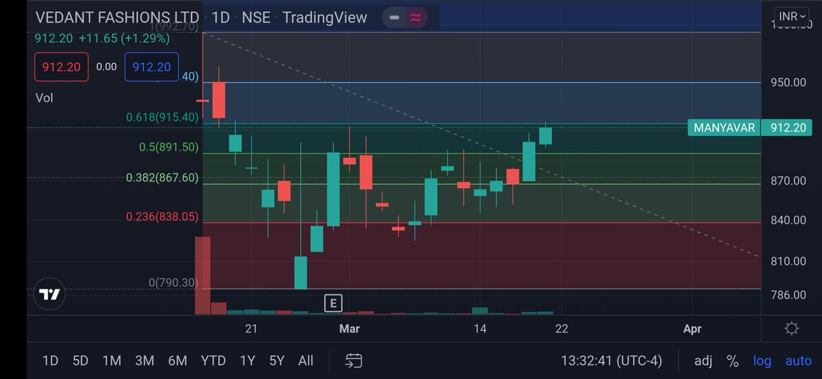 charttracer's tweet photo. MANYAVAR looks good for a breakout!!

Follow me on my new handle @break_outt https://t.co/tgYlBICsXj