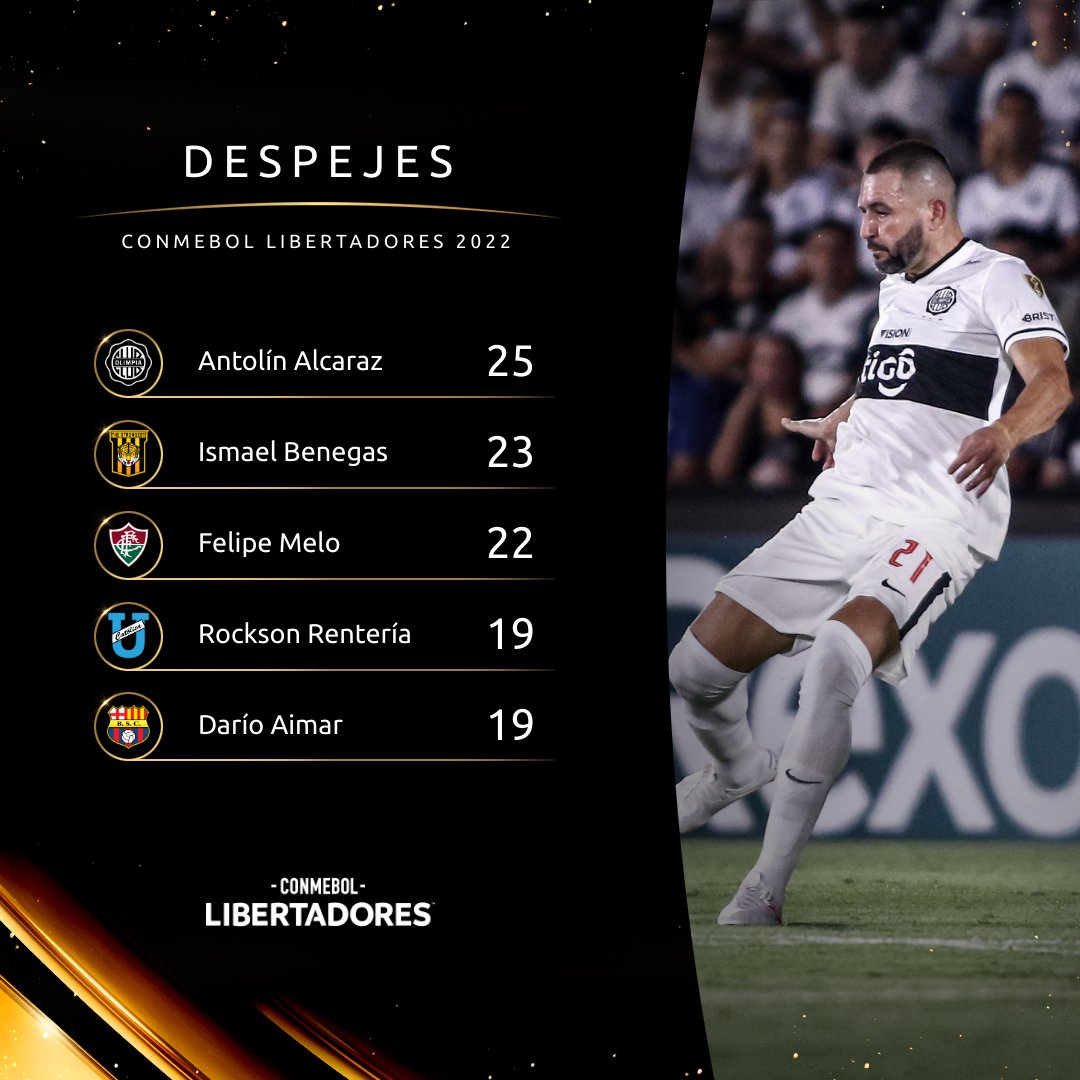 Libertadores's tweet photo. ⚽🦶 Los jugadores con más despejes en la CONMEBOL #Libertadores 2022.

🇵🇾 Antolín Alcaraz, de @elClubOlimpia, lidera el ranking. 

🏆 #GloriaEterna https://t.co/OkCCrN8aGW