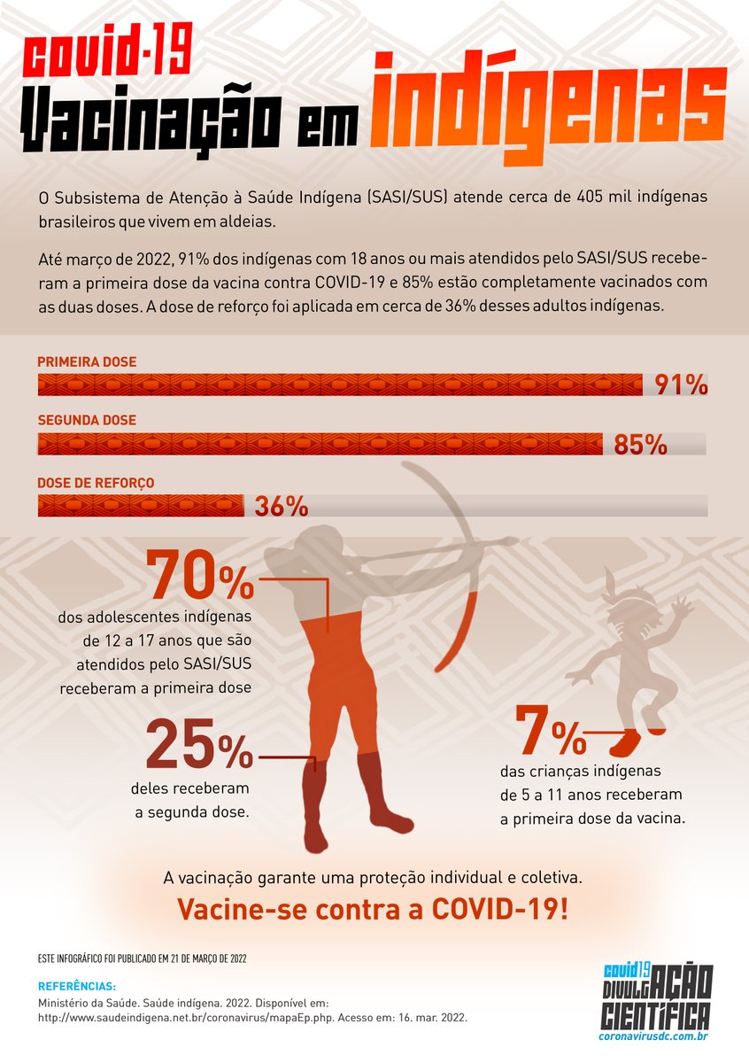 COVID-19: Vacinação em indígenas

Cerca de 344 mil indígenas que vivem em aldeias foram vacinados contra a COVID-19 no Brasil.

Neste infográfico, mostramos alguns dados sobre o assunto.