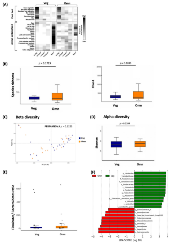 ASMicrobiology's tweet photo. You've heard, "You are what you eat." But can the same be said about bacteria living in our guts? Researchers investigated the impacts of vegetarian and omnivore diets on fecal bacterial composition in this new study in @JournalSpectrum: https://t.co/q9xOllHznN https://t.co/qIkn1xNEM1