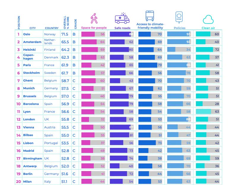 GaiaGo2's tweet photo. The study criticized the cities according to five criteria among which traffic safety and the necessary space for vulnerable road users

#gaiago #mobility #newmobility #sustainablemobility #smartmobility 

Fonte: https://t.co/KpqusdeKJS https://t.co/gpAK4mPCat
