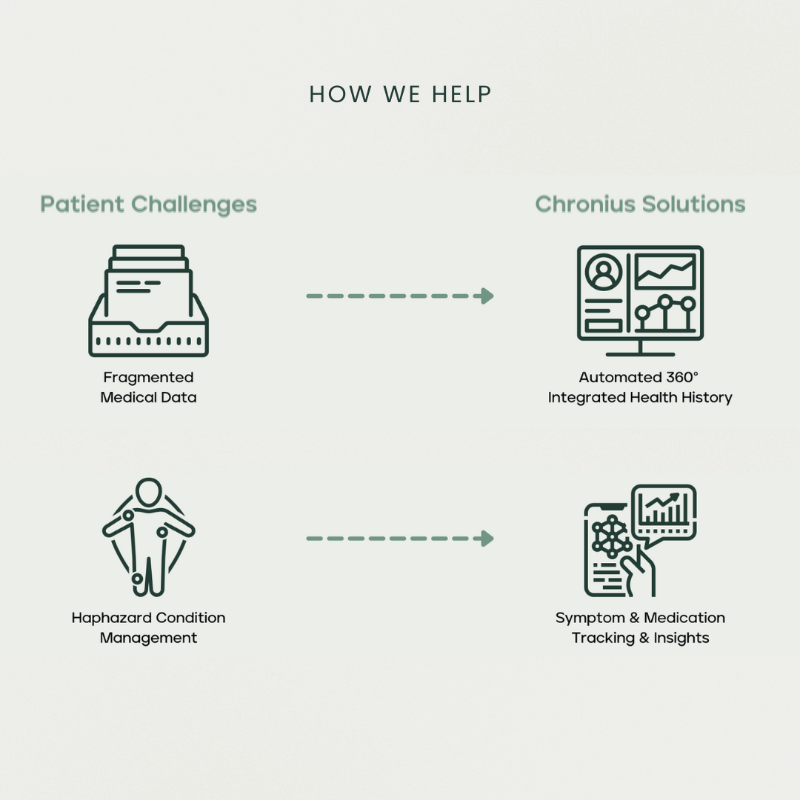 chroniushealth's tweet photo. Introducing Chronius Health, the platform empowering patients with #chronicillness to take charge of their care. Made for patients, by patients. Want to learn more? Thread below 🧵⬇️