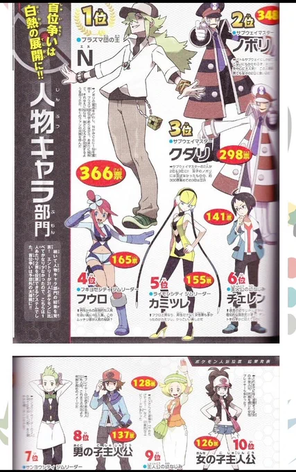 IM FUCKING LOSING IT
Not only was BW Ingo somehow second behind N in the popularity poll, he ranked OVER N in the women-specific poll
Let me repeat, 𝘉𝘞 Ingo was considered more attractive than 𝘕
This is unreal 
