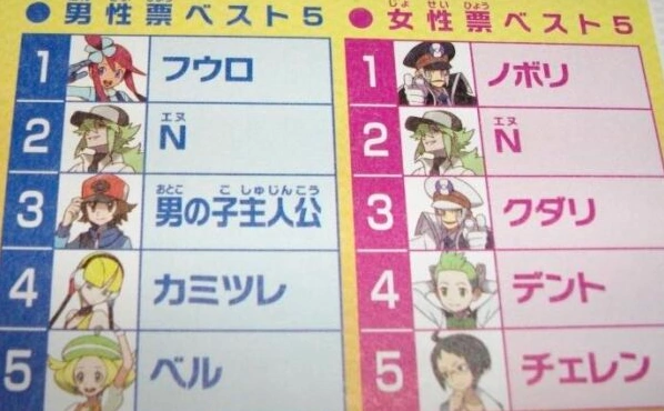 IM FUCKING LOSING IT
Not only was BW Ingo somehow second behind N in the popularity poll, he ranked OVER N in the women-specific poll
Let me repeat, 𝘉𝘞 Ingo was considered more attractive than 𝘕
This is unreal 