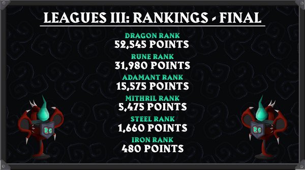 99SlayerTab's tweet photo. Final #Runescape #Leagues3 #ShatteredRelics Ranks 📈📊
Leagues was fun and I finished with 16,825 points! Getting me into Adamant Rank. Didn’t play as much as I was hoping to and I didn’t reach my goal if 99 Slayer 😣 finished with 96!
How many points did everyone finish with? https://t.co/i7quK1uUMm