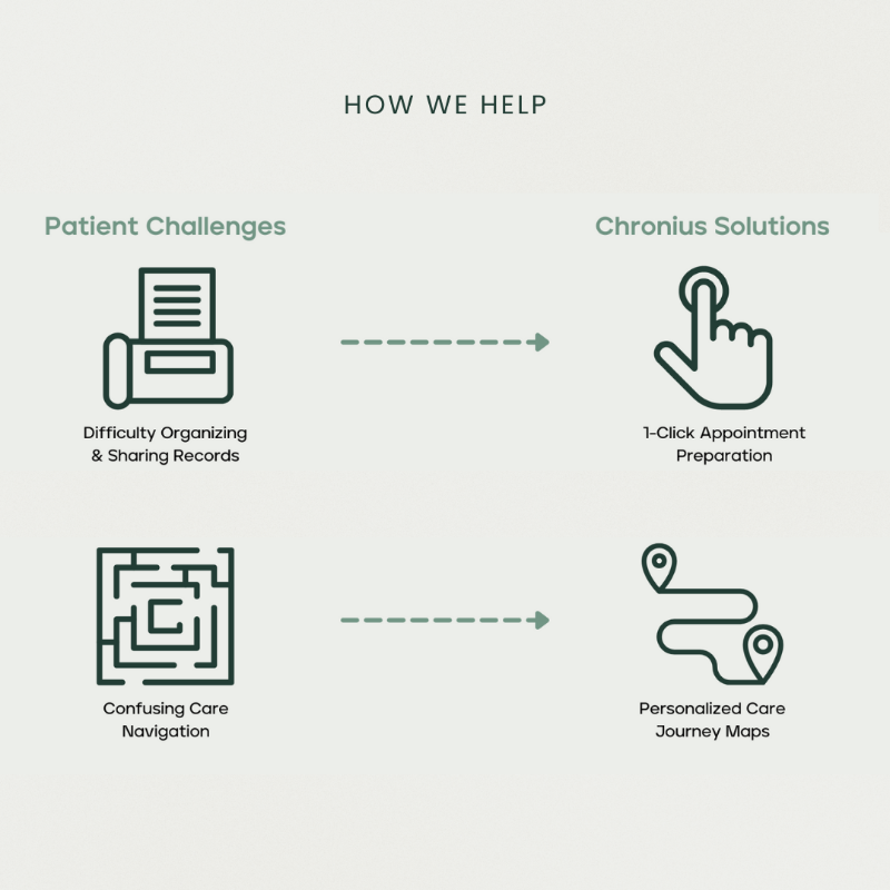 chroniushealth's tweet photo. Introducing Chronius Health, the platform empowering patients with #chronicillness to take charge of their care. Made for patients, by patients. Want to learn more? Thread below 🧵⬇️