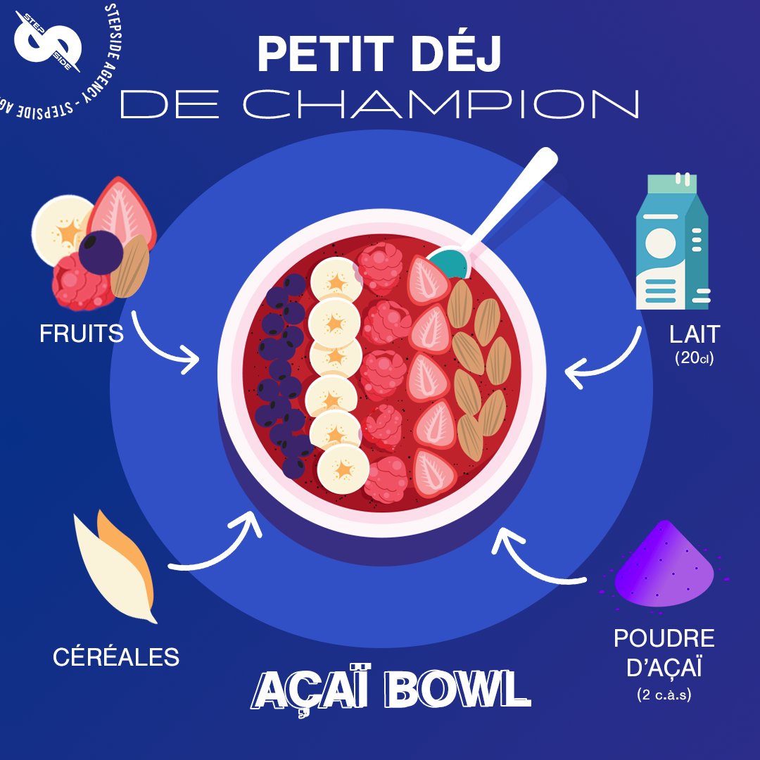 StepsideAgency's tweet photo. Rien de mieux, pour commencer la journée qu'un petit déj de champion ! Découvrez notre recette d'açaï bowl, pour faire le plein d'énergie. 💪🥣

Découvrez la recette 🔽 https://t.co/HsxQlnMcQj