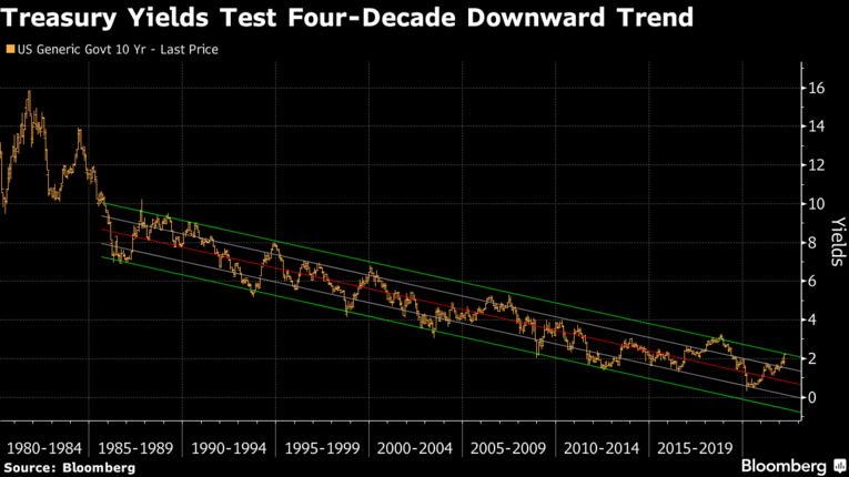 The 10Y is now testing a 4 decade down trend. Could be a sign of a regime change 👇