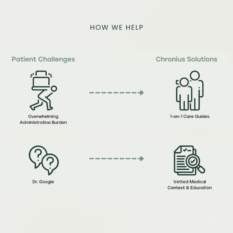 chroniushealth's tweet photo. Introducing Chronius Health, the platform empowering patients with #chronicillness to take charge of their care. Made for patients, by patients. Want to learn more? Thread below 🧵⬇️