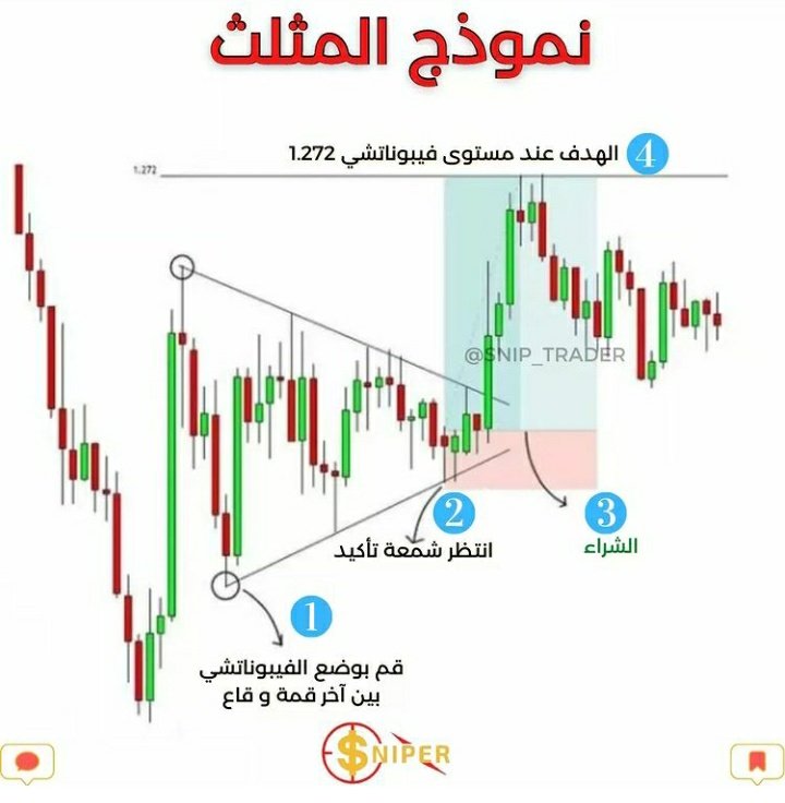 اكثر نموذج اعتمد عليه في المضاربات 👏  

 👇👇
قم بوضع الفيبوناتشي بين اخر قمة وقاع
انتظر شمعة تأكيد بعدها قم بشراء وحدد هدفك عند مستوى فيبوناتشي