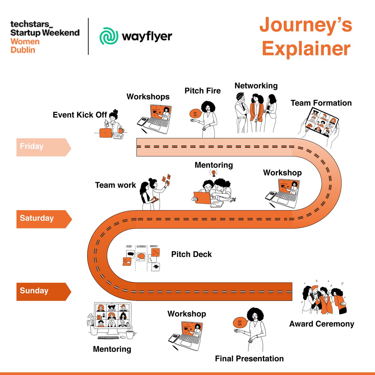 Check out our Journey's Explainer 🚀

From Friday to Sunday, from idea to business this is how our thrilling @swdubwomen will go by

Register to the upcoming #Techstars Startup Weekend Women #Dublin 25 - 27th March
event.techstars.com/event/NSF5eTvy……

#SWDubWomen2022 #womeninbusiness #sgds