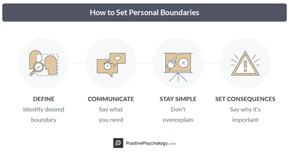 Healthy boundaries are limits that people set for themselves that can build autonomy, conserve emotional energy, and maintain mental stability. Unhealthy boundaries include feeling responsible for others’ happiness, an inability to say no, or letting others direct your life.