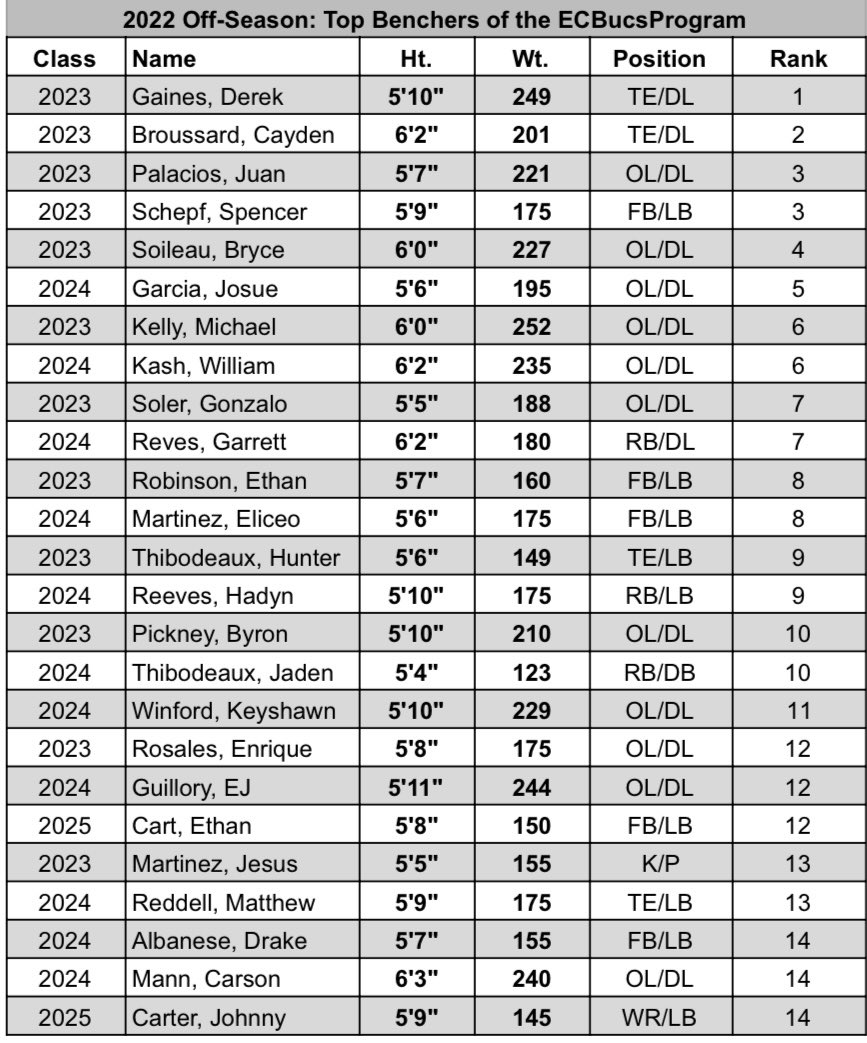 ECBucsProgram's tweet photo. As we do here at East Chambers, we want to show some love to the hard work our athletes have been putting in this off-season. So let’s celebrate the current biggest and baddest in our program. If you don’t like where you are, change it, you are not a tree. #MoveThatLine #DoWork https://t.co/zV1JVL0h66