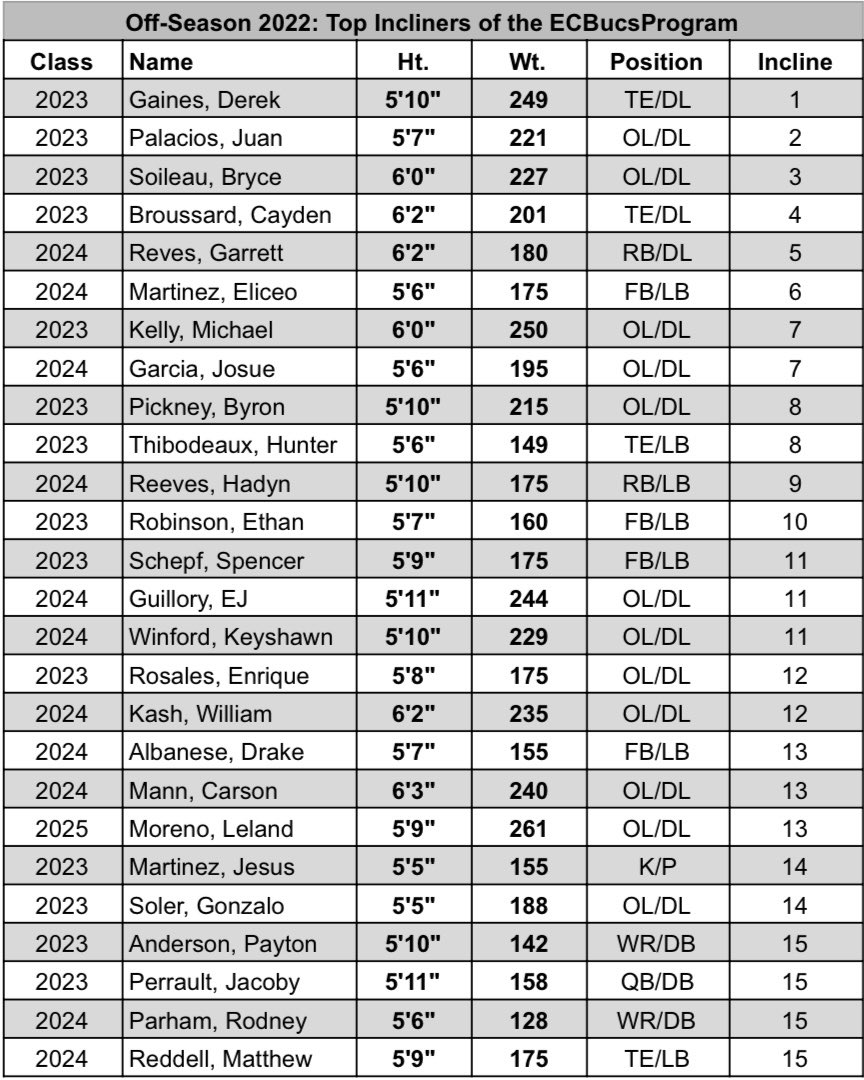 ECBucsProgram's tweet photo. As we do here at East Chambers, we want to show some love to the hard work our athletes have been putting in this off-season. So let’s celebrate the current biggest and baddest in our program. If you don’t like where you are, change it, you are not a tree. #MoveThatLine #DoWork https://t.co/zV1JVL0h66