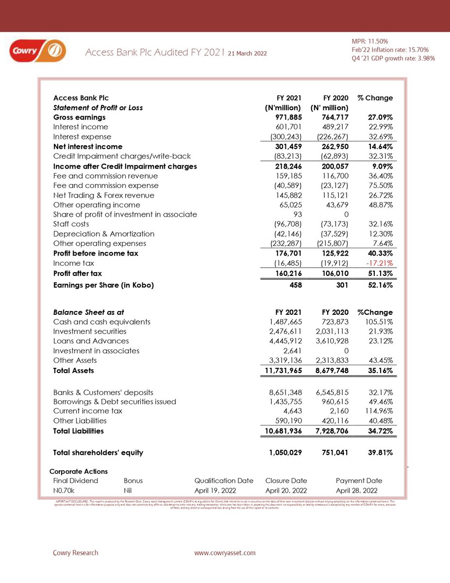 CowryAssetMgt's tweet image. Access Bank have released their full-year financial result, revealing net profits of N161 Billion, an increase of 51.13% y-o-y.

The Nigerian Lender earned N601.70 Billion from its lending hustle, as interest income grew by 22.99% from 2020’s figure of N489.22 Billion. Despite a