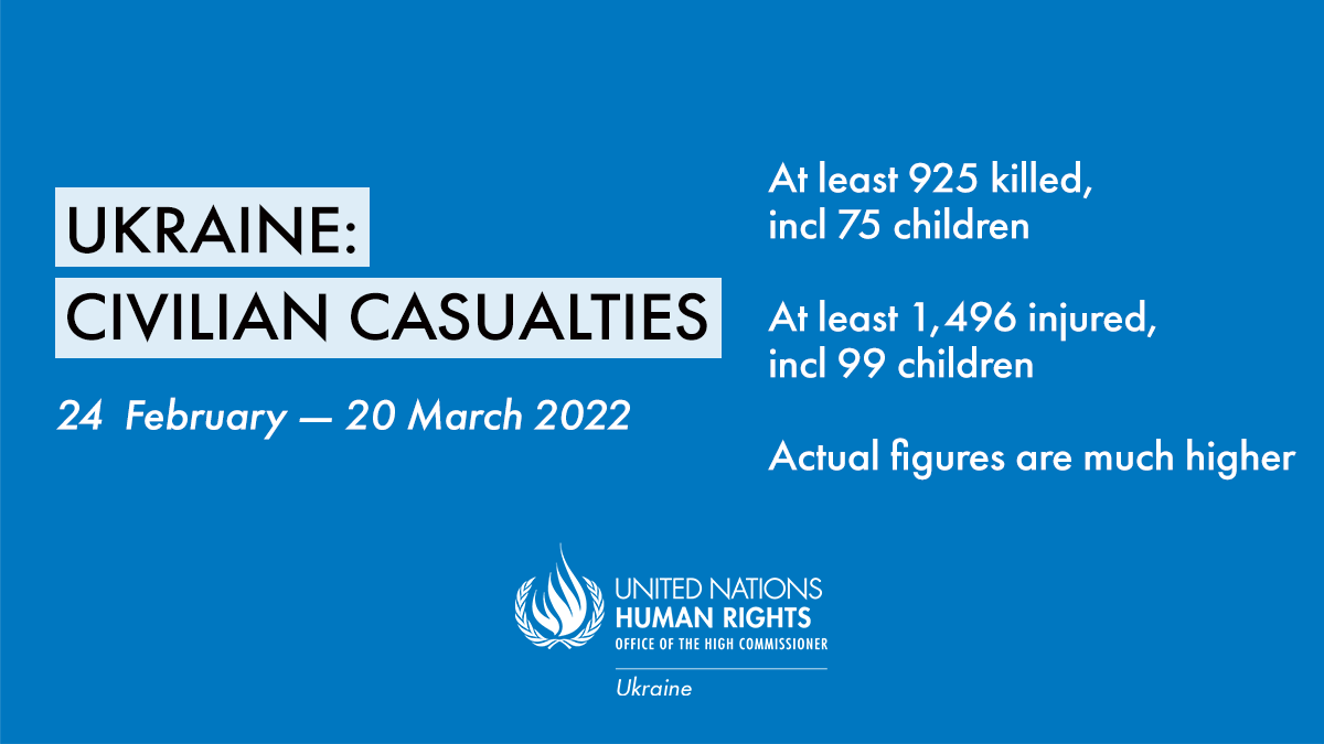 UNHumanRightsUA's tweet photo. From 24 Feb—20 March, we recorded 2,421 civilian casualties in context of Russia’s armed attack against #Ukraine: 925 killed, incl 75 children; 1,496 injured, incl 99 children, mostly caused by shelling &amp; airstrikes. Actual toll is much higher. Full update https://t.co/URFbgteCm2 https://t.co/ggtKC2zt30
