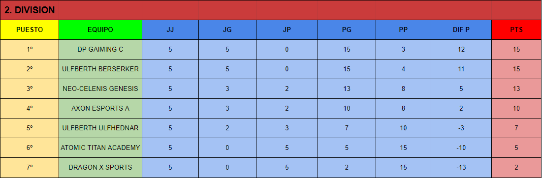ESP_Demolition's tweet photo. Aquí os dejamos la clasificación de la 5. jornada. Ya estamos en la recta final de la liga así que ha darlo todo! https://t.co/GPen2qY1q9