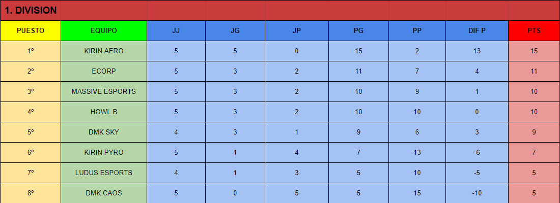 ESP_Demolition's tweet photo. Aquí os dejamos la clasificación de la 5. jornada. Ya estamos en la recta final de la liga así que ha darlo todo! https://t.co/GPen2qY1q9