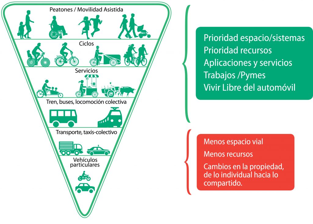 CicloArica's tweet photo. Es necesario mitigar impacto del exceso de vehículos en nuestras calles, pero no basta con eso, hay que cambiar el paradigma a uno donde sean la prioridad   modos movilidad a #energiahumana y el TP sostenible y eficiente (no el basado en más autos🚖) #PiramideInvertida https://t.co/AzKwqZL6bT