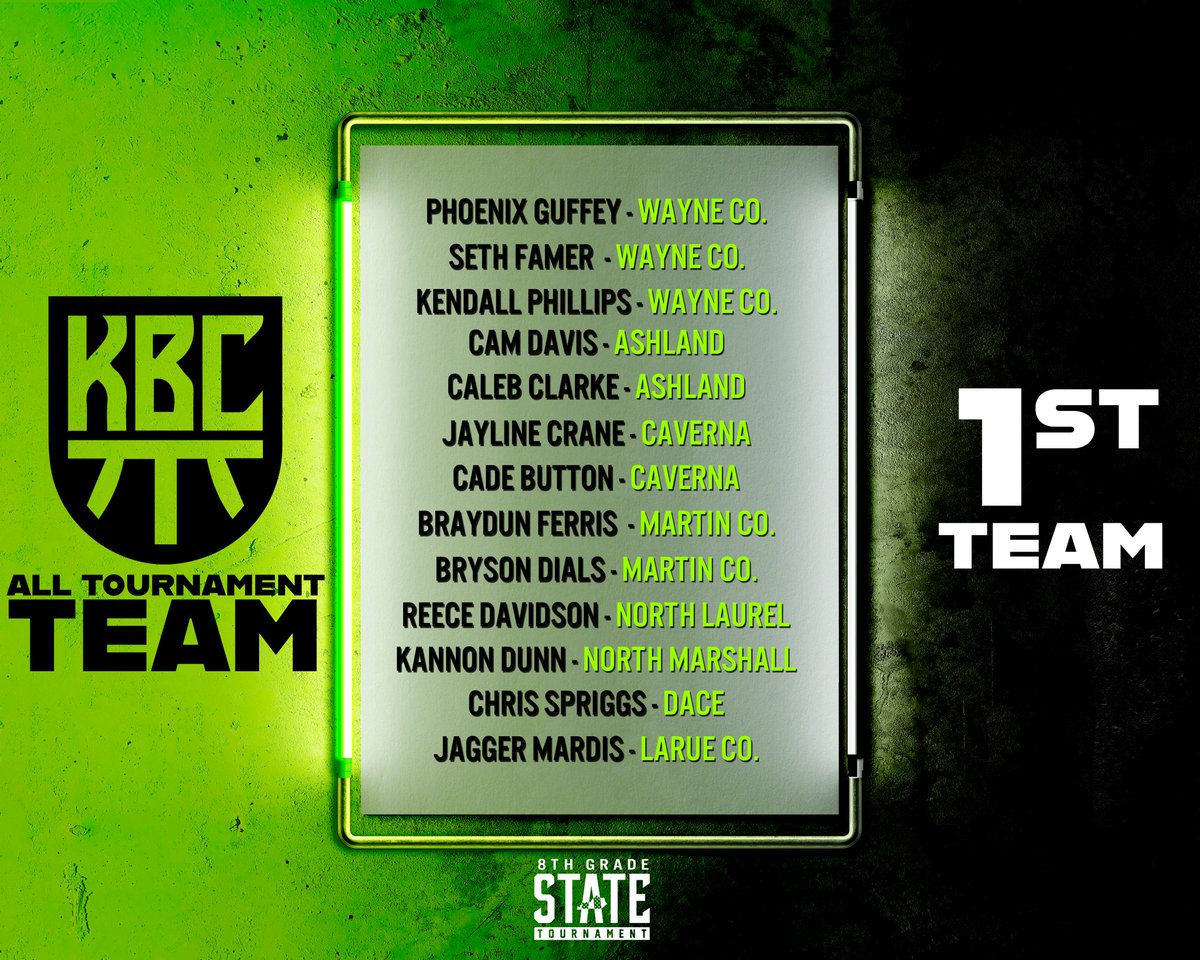 kbchoops's tweet photo. Congratulations to the players who made the 2022 KBC 8th Grade State Tournament All Tournament Team! 
Champion - Wayne Co
Runner Up -Ashland
Final 4 - Caverna
Final 4 - Martin Con https://t.co/WUMRv98K96