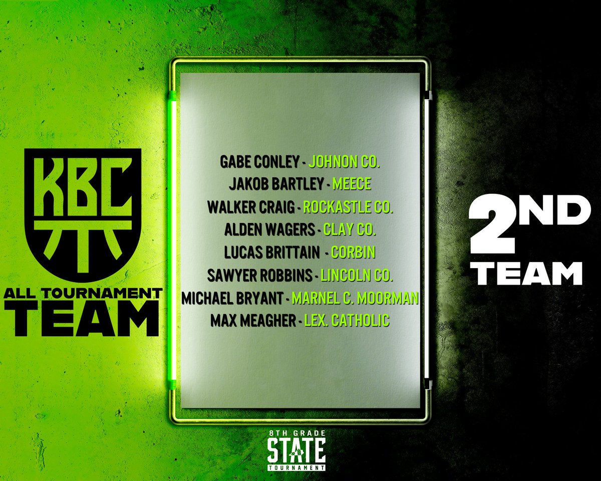 kbchoops's tweet photo. Congratulations to the players who made the 2022 KBC 8th Grade State Tournament All Tournament Team! 
Champion - Wayne Co
Runner Up -Ashland
Final 4 - Caverna
Final 4 - Martin Con https://t.co/WUMRv98K96