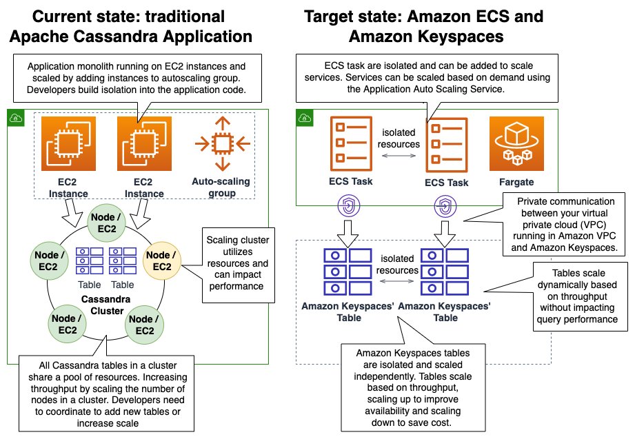 falcoschmutz's tweet image. Comment implémenter un modèle de #microservices isolé et évolutif à l&apos;aide d&apos;Amazon #Keyspaces et d&apos;Amazon #ECS ⤵️

Ces services permettent aux développeurs de se décharger de la gestion, la #maintenance et la mise à l&apos;échelle de l&apos;#infrastructure 👏

👉 go.aws/3N0j0LF