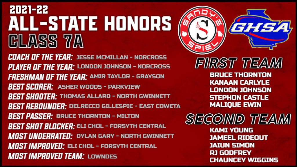 KyleSandy355's tweet photo. 2021-22 @OfficialGHSA Boys Basketball All-State Honors

Class 7A

Player of the Year: @londonejohnson (@NorcrossHoops)

FULL HONORS: https://t.co/rek4ND8dK5

@StephonCastle @Amir2tuff5 @ThomasAllard11 @Delrecco2 @Dylangary23 https://t.co/h4NcOWs25G
