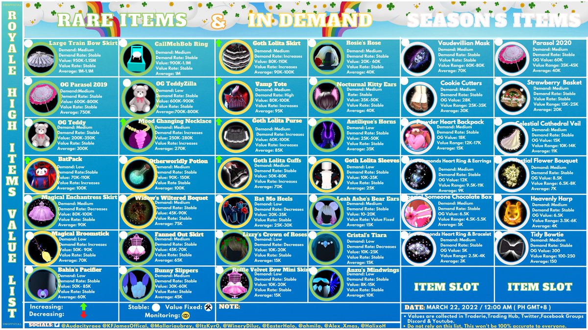 AudacityRaee's tweet photo. @mallariaubrey @ahmila_ ☁️🍀UPDATE🍀☁️
Royale High Demand Items and Rare Value List
(Unofficial)
March 22, 2022
12:00 AM (PH GMT+8)

• Retweets are highly appreciated ☁️ https://t.co/ruDyD3lMmk