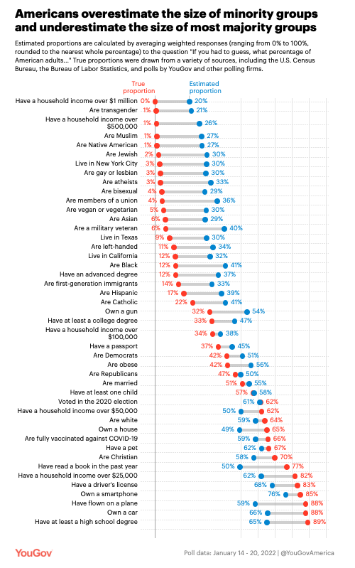 _BurtWhite's tweet photo. Interesting to see how much Americans overestimate the size of minority groups, but underestimate that of majority groups. Too many are uninformed about the beautiful diversity of our communities and the true make-up of our country's dazzling DNA. 💙
https://t.co/v1FwWVjK15 https://t.co/b0Q1IpyFUI