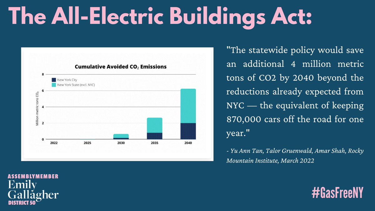 In December, NYC became the first cold-weather city in the US to ban fossil fuels in new construction. Now we have 11 days to enact the same policy statewide in the budget—preventing 4 million metric tons of CO2 emissions by 2040. 

But that's not the only benefit 🧵#GasFreeNY