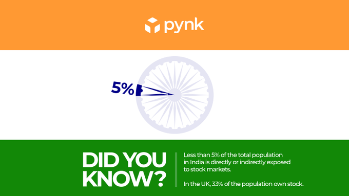 pynk_ES's tweet photo. Si la India igualara al Reino Unido, en términos de porcentaje de inversores minoristas con respecto a su población total, eso equivaldría a más de 250 millones de personas. ¿Crees que eso sería bueno o malo para los mercados globales?

¡Únetenos! 👇

https://t.co/n67tIOBcTB https://t.co/r2iVCRFBn1