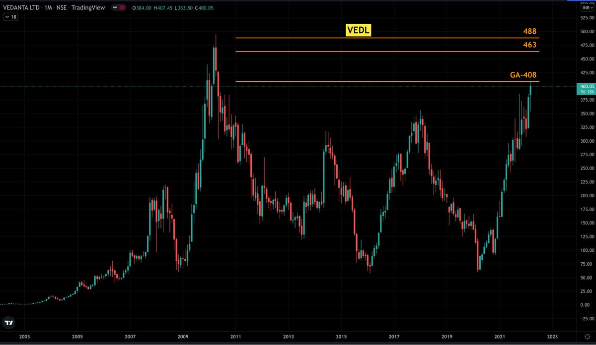 LearnWithBharat's tweet photo. #VEDL
Can give a multi-year breakout if sustains above 408. The next #Resistance levels will be 463 > 488.
#StockIdeas #FreeStockPicks #StockTips #Stocks #Investing https://t.co/QItY7UjOu1