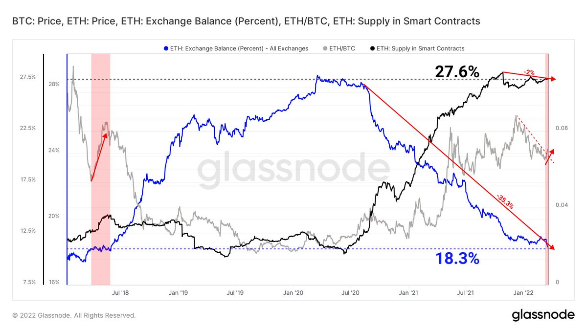 18.3% of #ETH on exchanges (levels not seen since 2018). 27.6% of #Ethereum  locked in smart contracts. #ETH/#BTC shows potential capital rotation with  more ETH stored in private wallets. Read more here