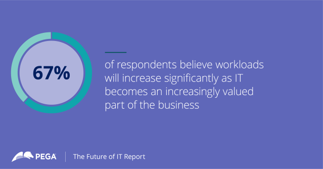 AEatPEGA's tweet photo. Thanks to automation, #IT work is set to become more streamlined in the coming years, allowing workers to spend less time on manual administrative tasks. But does this mean a lighter workload? Not quite. Download the Future of IT report to learn more: https://t.co/I6GsLVY0rY https://t.co/QAK9P46qNt