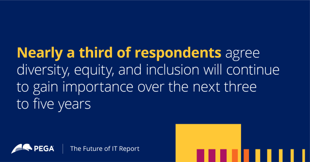 AEatPEGA's tweet photo. Results from our Future of IT report show hiring and retention with an eye toward building diversity, equity, &amp; inclusion will pose critical challenges to the IT function over the coming years. What other challenges lie ahead? Get the report to find out: https://t.co/w3kDbACdk7 https://t.co/LWYbaDW9ey