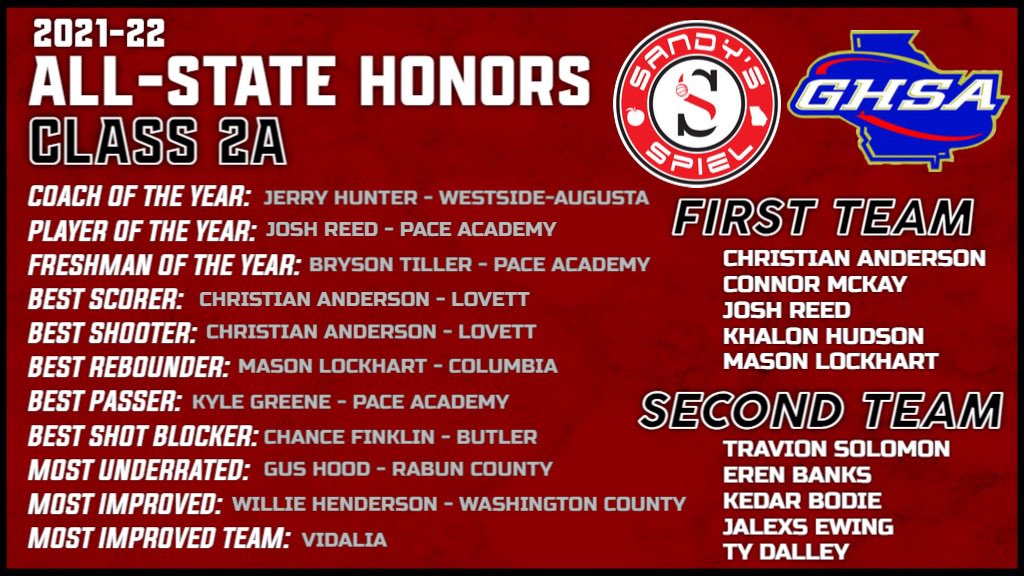 2021-22 <a href="/OfficialGHSA/">GHSA</a> Boys Basketball All-State Honors

Class 2A

Player of the Year: <a href="/Josh_Reed12/">Josh Reed</a> (<a href="/Pace_Hoops/">Pace Academy Men’s Basketball</a>)

FULL HONORS: sandysspiel.com/2021-22-ghsa-b…

<a href="/brysontiller_11/">Bryson</a> <a href="/kj_witdasauce/">Kyle ‘KJ’ Greene jr</a> <a href="/ChanceFinklin/">C3</a> <a href="/GusHood2/">Gus Hood</a> <a href="/VidaliaHoops/">Vidalia Basketball</a> <a href="/WacoBBallWC/">Washington County Golden Hawks Boys Basketball</a> <a href="/PutnamBoys/">PUTNAM COUNTY BOYS BASKETBALL</a>