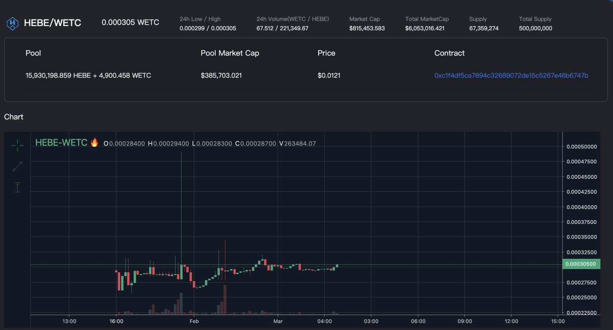 EtcHebeBlock's tweet photo. 😎Wow! Our pool has exceeded the 4,900 $ETC. The #HENS income of 312 #ETC has been invested in this pool. We have purchased 500,000 $Hebe tokens to increase the liquidity. 

Join us to the moon! 👉 https://t.co/UWUv0eYdYz

#EthereumClassic #ETCArmy #HEBE https://t.co/E8H9b2xpFb