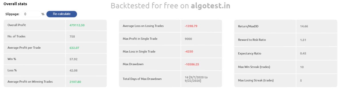 TrendisFriend5's tweet photo. ‼️‼️ ANNOUNCEMENT ‼️‼️ 

Banknifty Setup for Free🔥🔥

Results based on 1 Lot and achieved 182% returns in Three (3) Years.

Setup has 58% Win Rate, Max DD is just 6%
 
If you want to get the setup Just Like, Follow and RTW it &amp; you will get DM immediately.

#Algotest #Banknifty https://t.co/aKQN4IFW4L