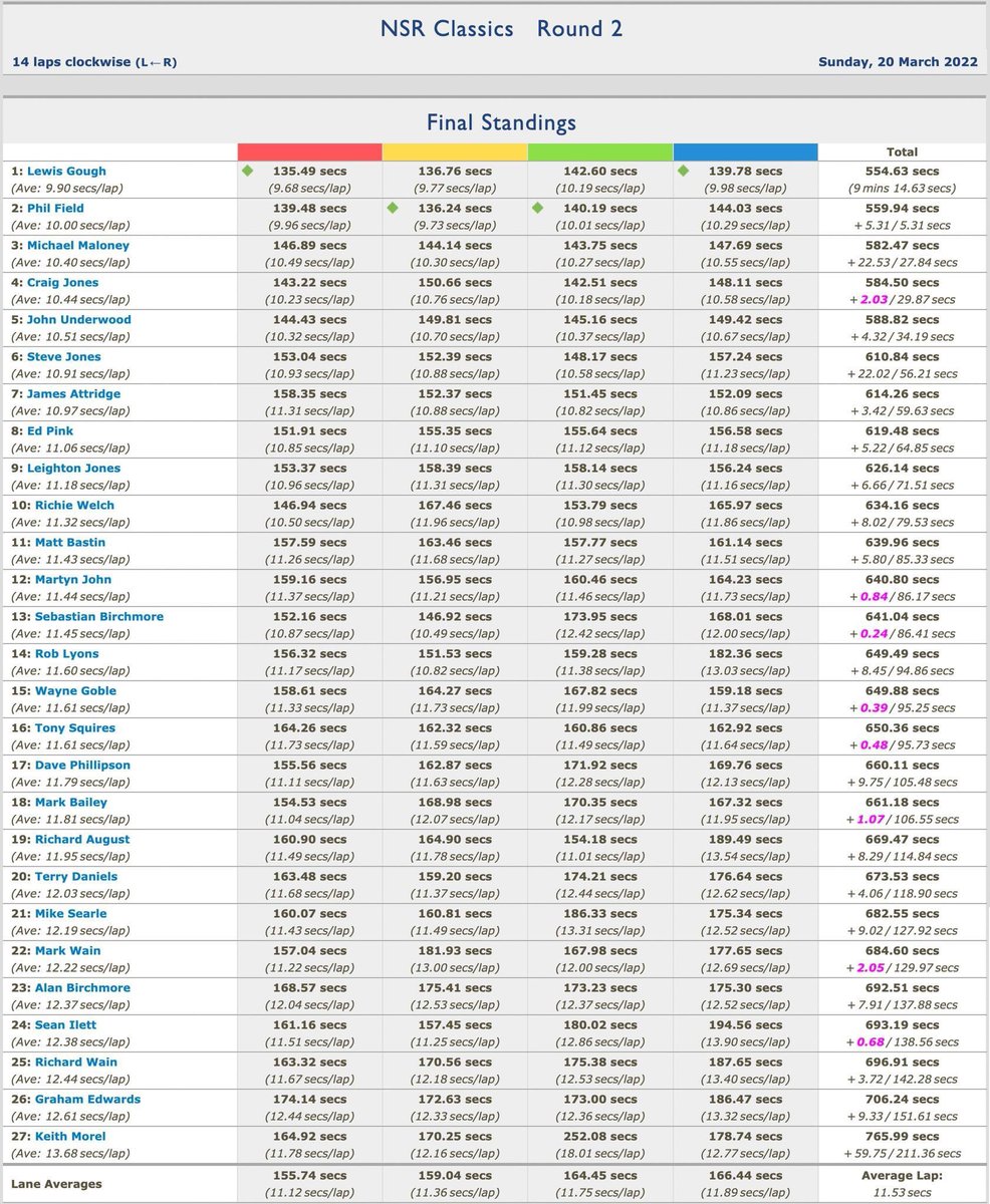Another great Sunday of racing - Round 2 2022 at Wye Valley