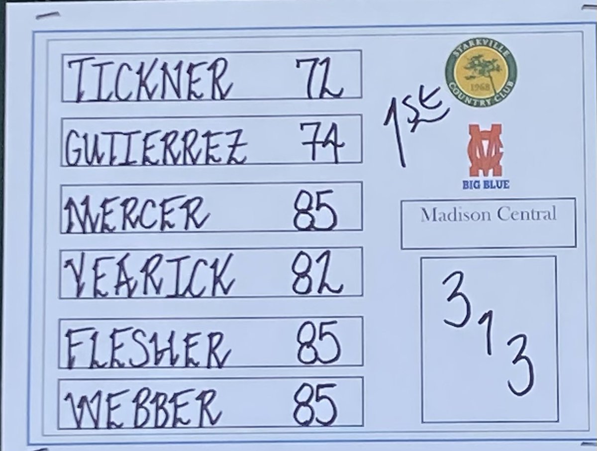 MCJagsGolf's tweet photo. Jags win the Starkville High School Invitational with a team total 312 @StarkvilleCC18!   Sophomore @GeorgeTickner2 led the Jags with an even par round 72! #GoJags https://t.co/jlccOfkNgV