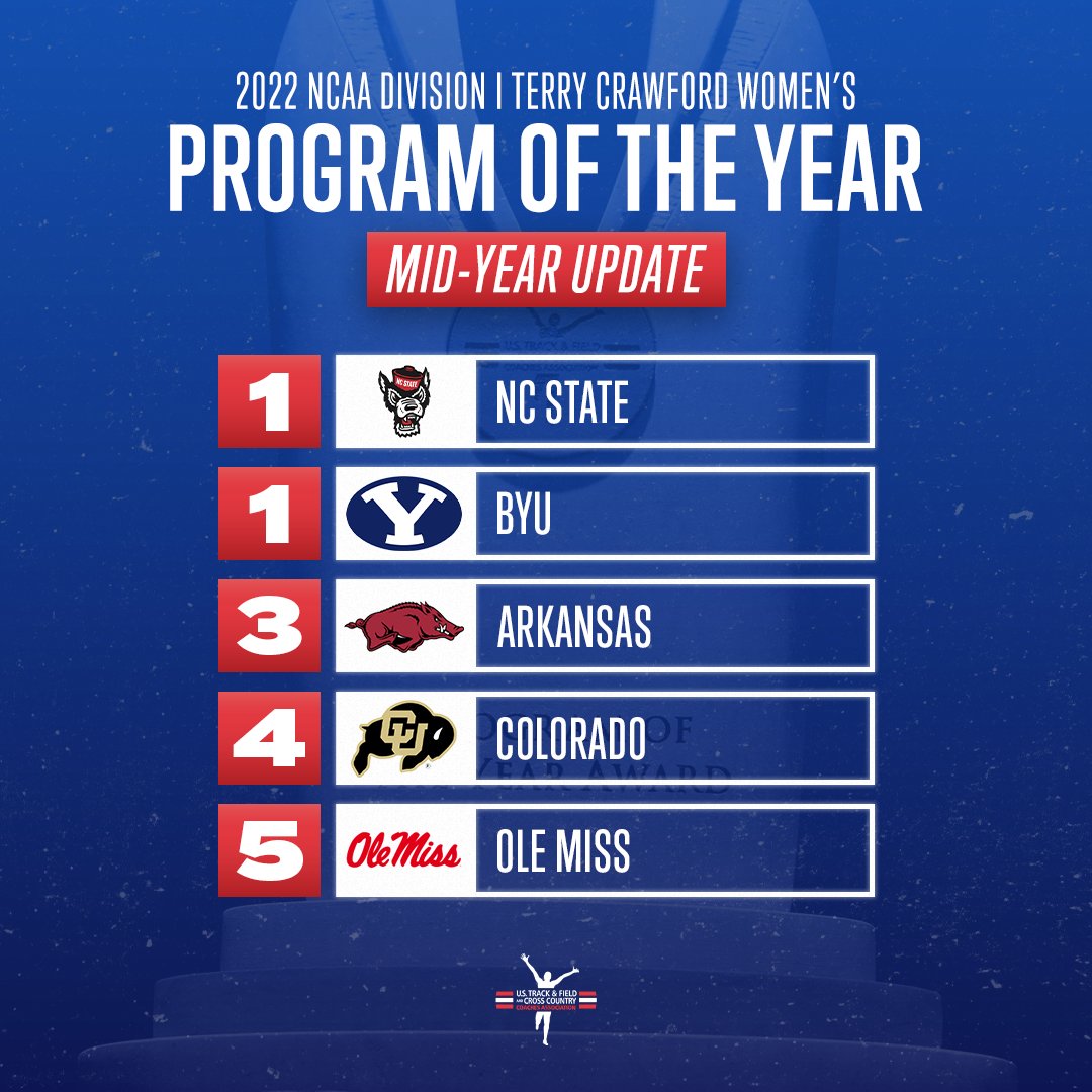 USTFCCCA's tweet photo. Here are the standings in the race to be named the Terry Crawford Women's Program of the Year in @NCAATrackField! 

1. @Wolfpack_TF | @PackXC 
2. @BYUTFXC 
3. @RazorbackTF 
4. @CUBuffsTrack 
5. @OleMissTrack 

Check out the rest!

https://t.co/JV2t6EDIvZ https://t.co/QYs1FQANjw
